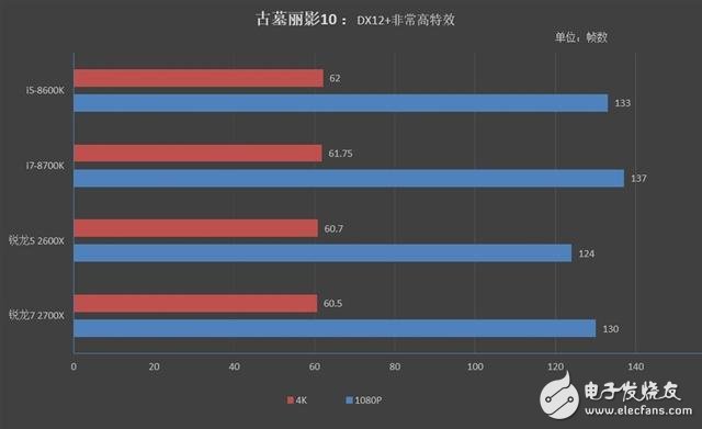 锐龙7 2700X/5 2600X游戏性能详细测试：最佳游戏直播CPU