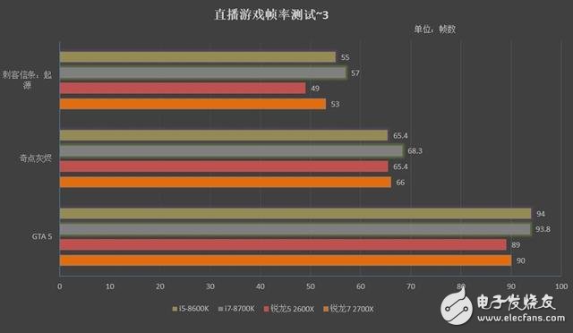 锐龙7 2700X/5 2600X游戏性能详细测试：最佳游戏直播CPU