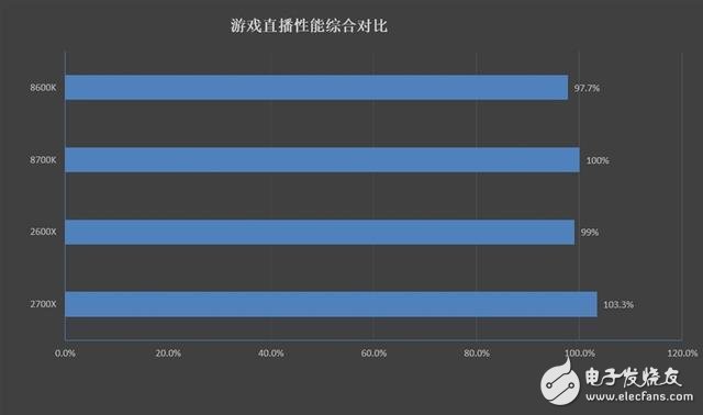 锐龙7 2700X/5 2600X游戏性能详细测试：最佳游戏直播CPU