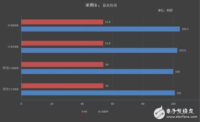 锐龙7 2700X/5 2600X游戏性能详细测试：最佳游戏直播CPU