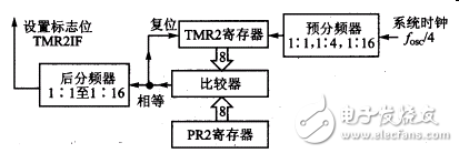 TMR2