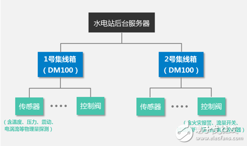 远程监控