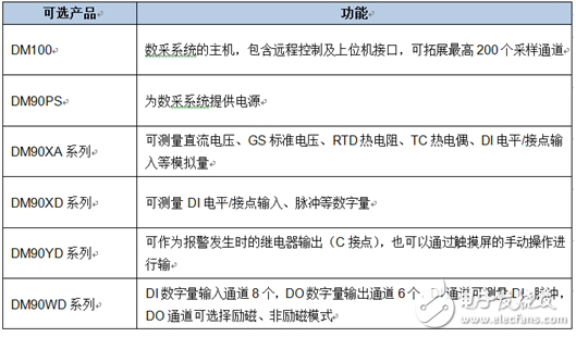 远程监控