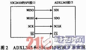 基于ADXL345传感器检测老人意外摔倒的方案