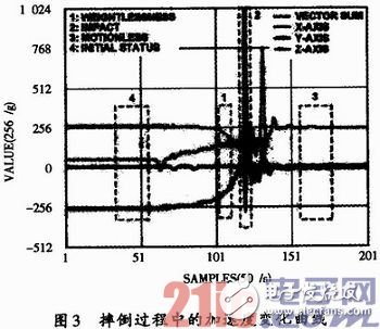 基于ADXL345传感器检测老人意外摔倒的方案