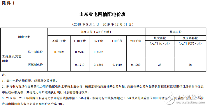 山东又降电价！单一制电价每千瓦时降低0．019元