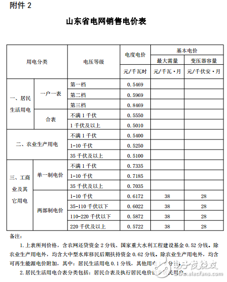 山东又降电价！单一制电价每千瓦时降低0．019元