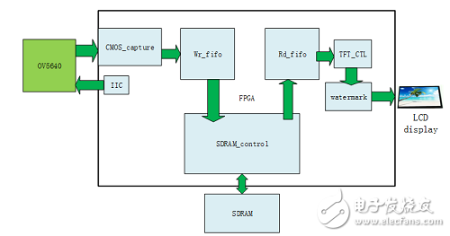 FPGA