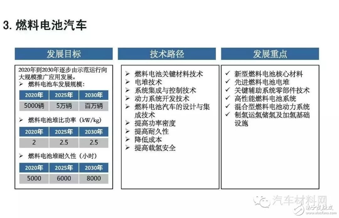 关于中国加速燃料电池汽车应用的未来发展前景详解