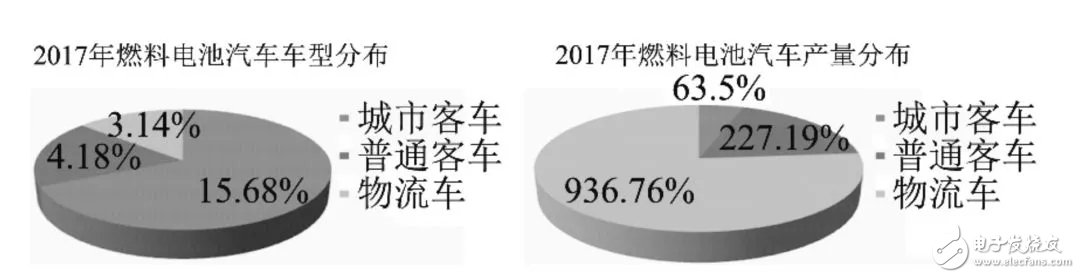 关于中国加速燃料电池汽车应用的未来发展前景详解