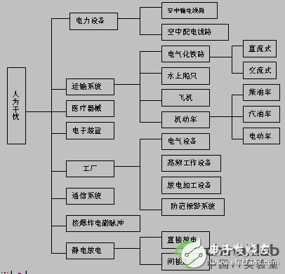 高速设计