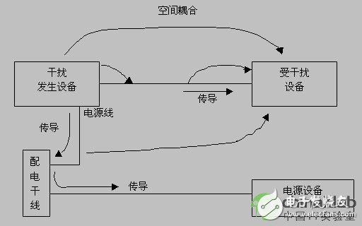 高速设计