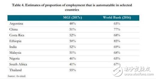 机器人不断崛起，劳动力市场会呈现出两极分化