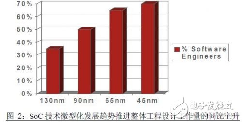 FPGA 原型设计及发展趋势介绍