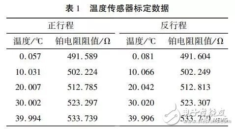 MEMS威廉希尔官方网站
制造的传感器集成芯片性能优良,有望发展更多集成芯片