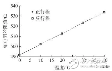 MEMS威廉希尔官方网站
制造的传感器集成芯片性能优良,有望发展更多集成芯片