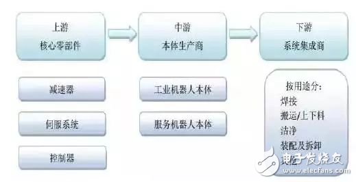 工业机器人产业链详细解析