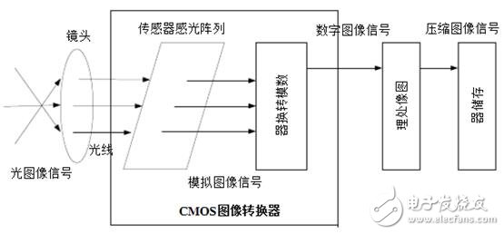 图像传感器的图像信息采集过程