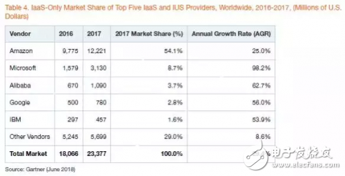 AWS、微软(Azure)、阿里云位列公有云IaaS市场前三甲