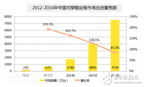 中国可穿戴市场规模到底有多大