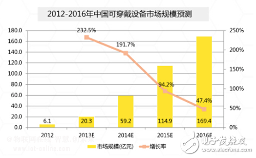 中国可穿戴市场规模到底有多大