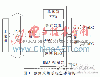 基于FPGA的DMA方式高速实时数据采集系统设计方案