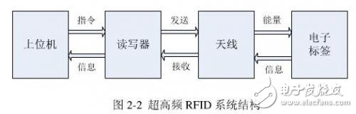 一款基于R2000的高性能多天线结构读写器