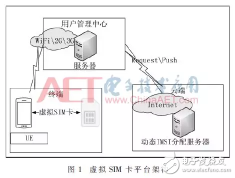 基于Android平台虚拟SIM卡的设计与实现