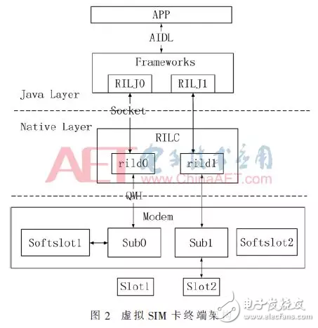 基于Android平台虚拟SIM卡的设计与实现