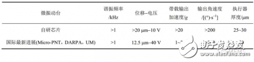 基于PZT材料的MEMS微执行器的几种威廉希尔官方网站
解析