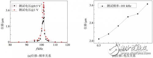 基于PZT材料的MEMS微执行器的几种威廉希尔官方网站
解析