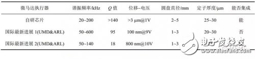 基于PZT材料的MEMS微执行器的几种威廉希尔官方网站
解析