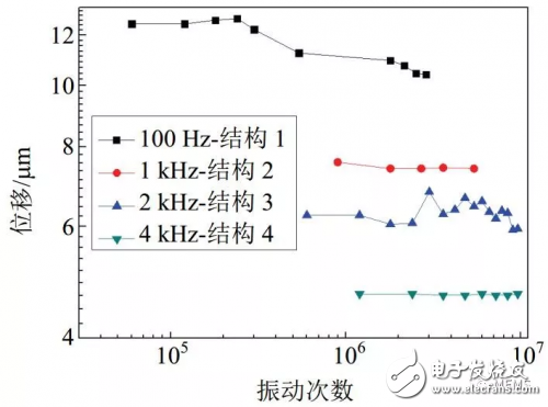 基于PZT材料的MEMS微执行器的几种威廉希尔官方网站
解析