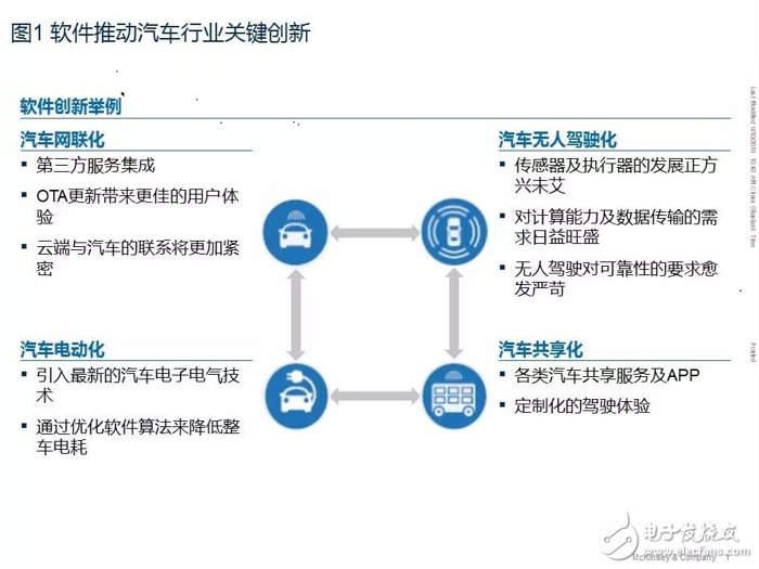 汽车软件和电子架构未来发展十大趋势