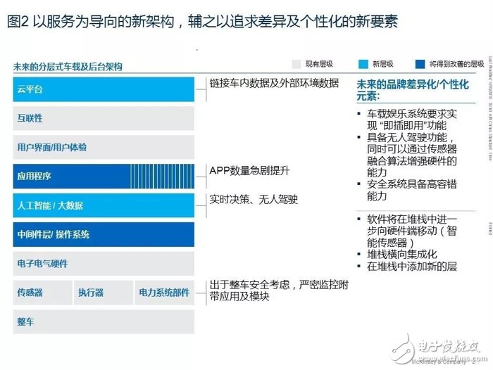 汽车软件和电子架构未来发展十大趋势