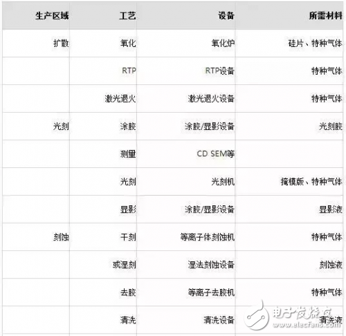 盘点半导体制造工艺中的主要设备及材料