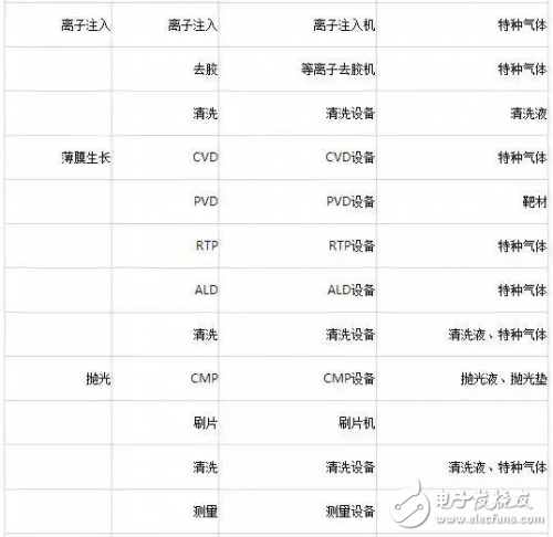 盘点半导体制造工艺中的主要设备及材料