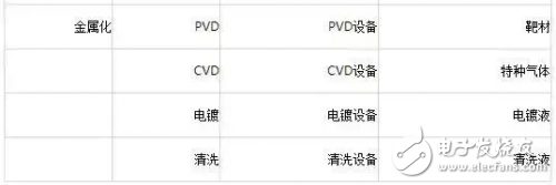 盘点半导体制造工艺中的主要设备及材料