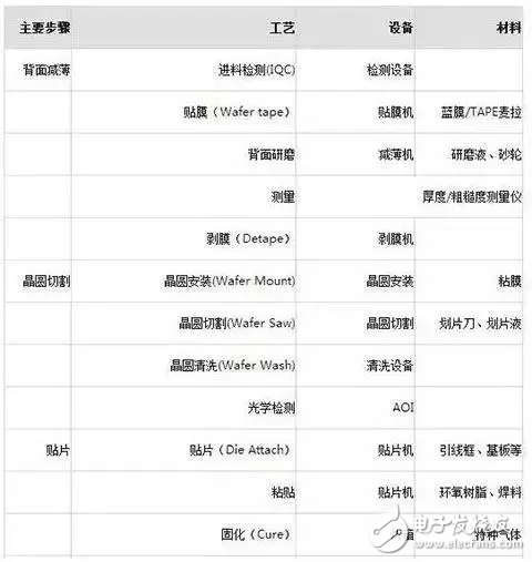 盘点半导体制造工艺中的主要设备及材料