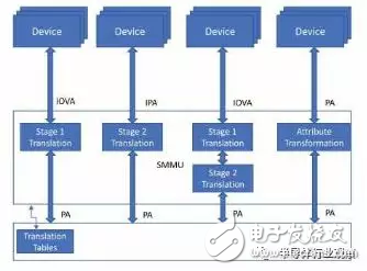 从软件开发的角度概述ARMv8处理器架构中的虚拟化操作