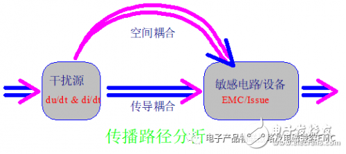 EMI的干扰分析与抗干扰设计