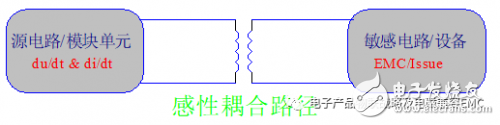 EMI的干扰分析与抗干扰设计