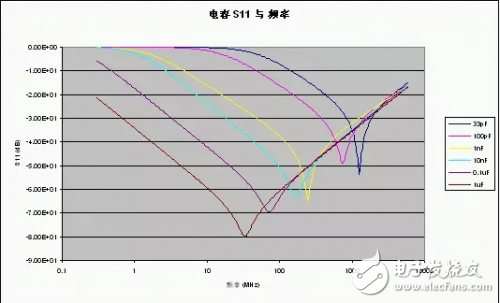 关于射频电路拥有一个无噪声的电源设计要点总结