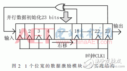 基于FPGA器件的内块存储器资源功能验证方法设计详解