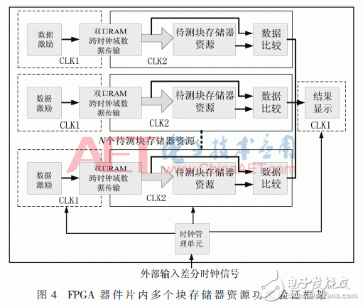 基于FPGA器件的内块存储器资源功能验证方法设计详解