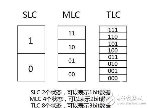 QLC闪存时代到来，降级之路体现资本的贪婪