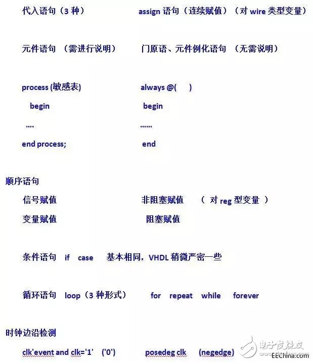 关于VHDL和Verilog两种语言的异同分析和具体的比较