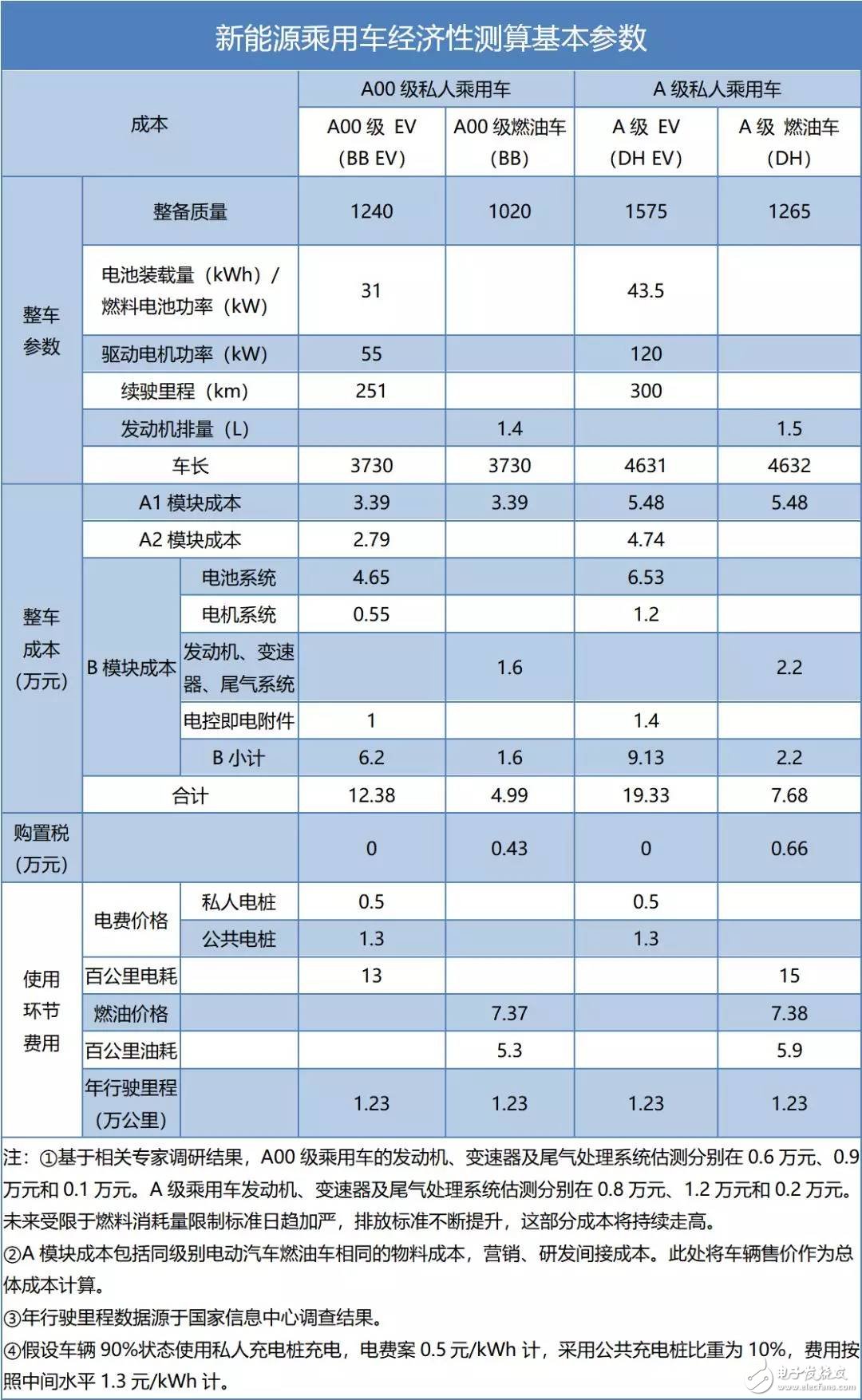 预计到2025-2027年消费者购买A00电动车就可以比燃油车更划算