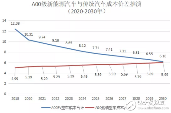 预计到2025-2027年消费者购买A00电动车就可以比燃油车更划算