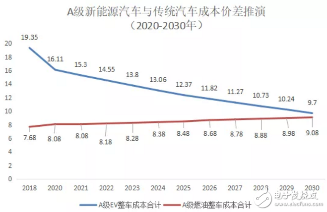 预计到2025-2027年消费者购买A00电动车就可以比燃油车更划算